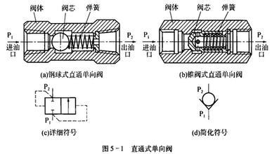 空压机单向阀构造